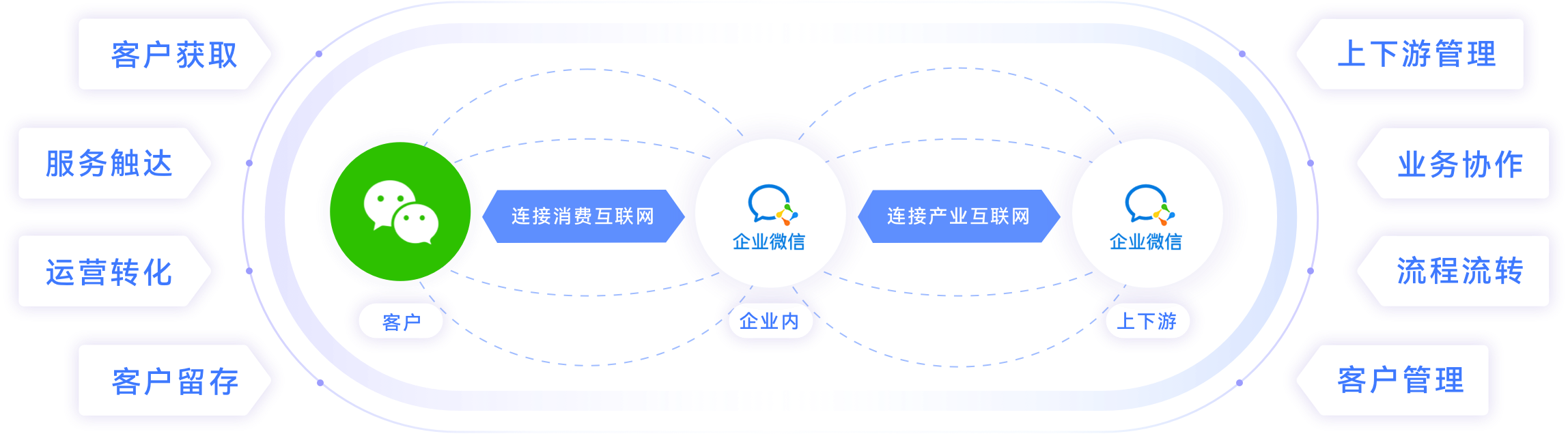 企业微信生态连接图